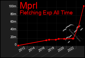 Total Graph of Mprl