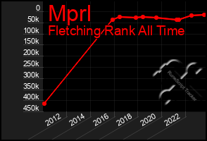 Total Graph of Mprl