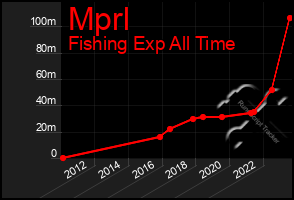 Total Graph of Mprl