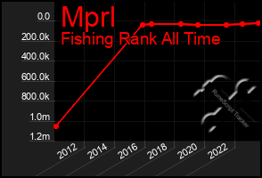 Total Graph of Mprl