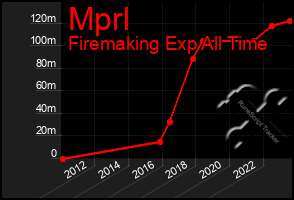 Total Graph of Mprl