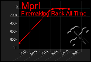 Total Graph of Mprl