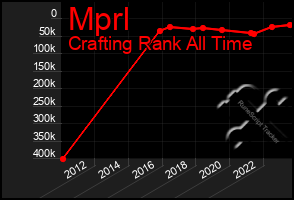 Total Graph of Mprl