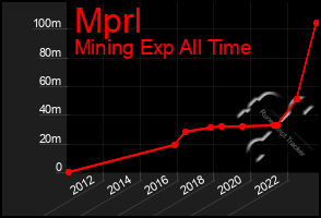 Total Graph of Mprl