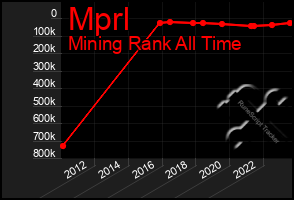 Total Graph of Mprl