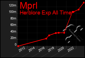 Total Graph of Mprl