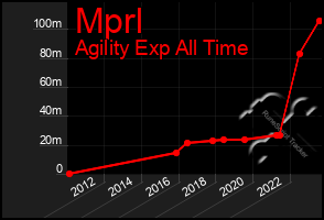 Total Graph of Mprl