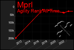 Total Graph of Mprl