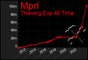 Total Graph of Mprl