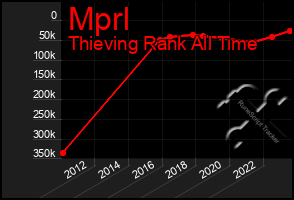 Total Graph of Mprl