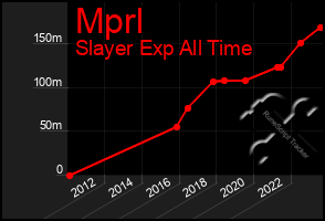 Total Graph of Mprl