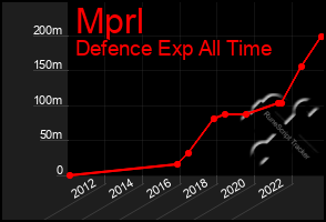 Total Graph of Mprl