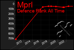 Total Graph of Mprl