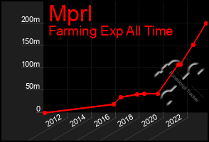 Total Graph of Mprl