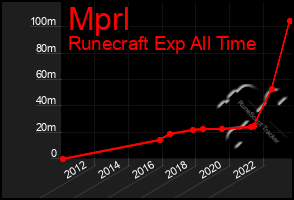 Total Graph of Mprl