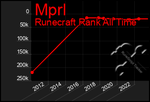 Total Graph of Mprl