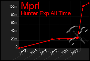 Total Graph of Mprl