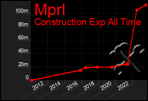 Total Graph of Mprl