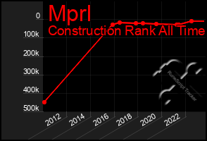 Total Graph of Mprl