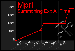 Total Graph of Mprl