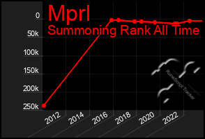 Total Graph of Mprl