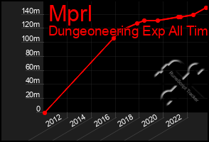 Total Graph of Mprl