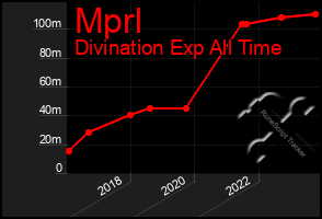 Total Graph of Mprl