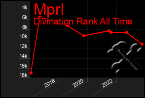 Total Graph of Mprl