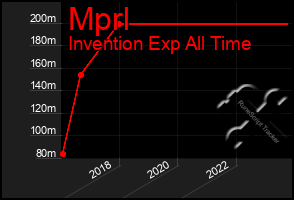 Total Graph of Mprl