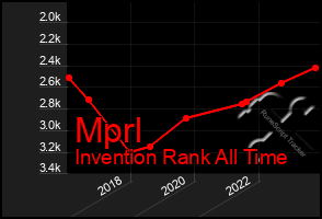 Total Graph of Mprl