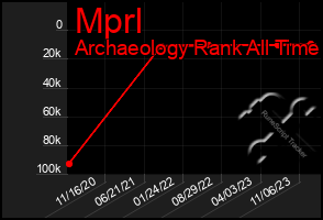 Total Graph of Mprl