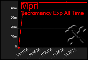 Total Graph of Mprl