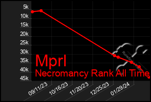 Total Graph of Mprl