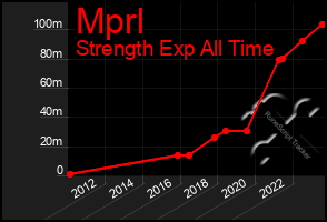 Total Graph of Mprl