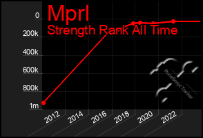 Total Graph of Mprl