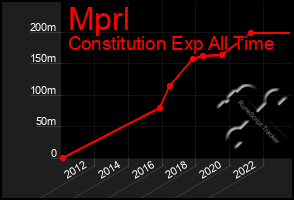 Total Graph of Mprl