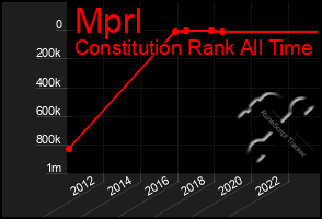 Total Graph of Mprl