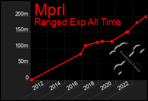 Total Graph of Mprl