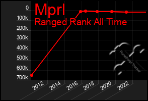 Total Graph of Mprl