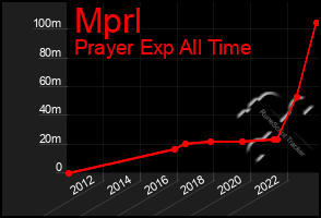 Total Graph of Mprl