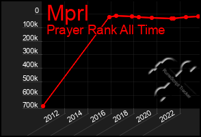 Total Graph of Mprl