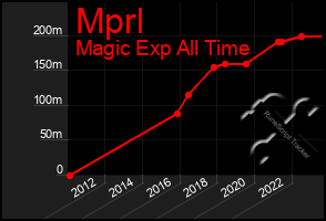 Total Graph of Mprl