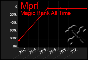 Total Graph of Mprl