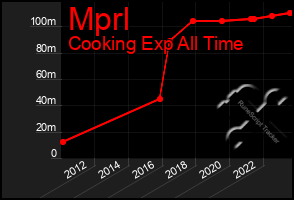 Total Graph of Mprl