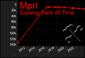 Total Graph of Mprl