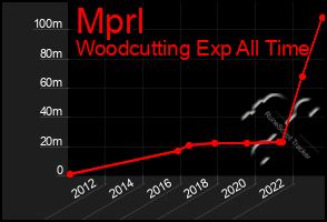 Total Graph of Mprl