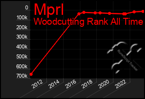 Total Graph of Mprl