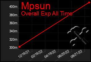 Total Graph of Mpsun