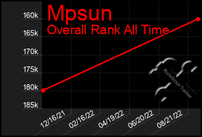 Total Graph of Mpsun