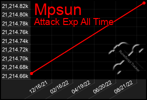 Total Graph of Mpsun